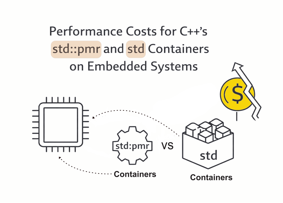 Performance cost std::pmr vs std containers