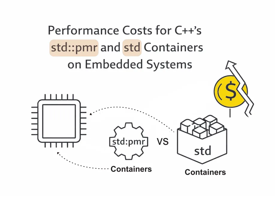 Performance cost std::pmr vs std containers